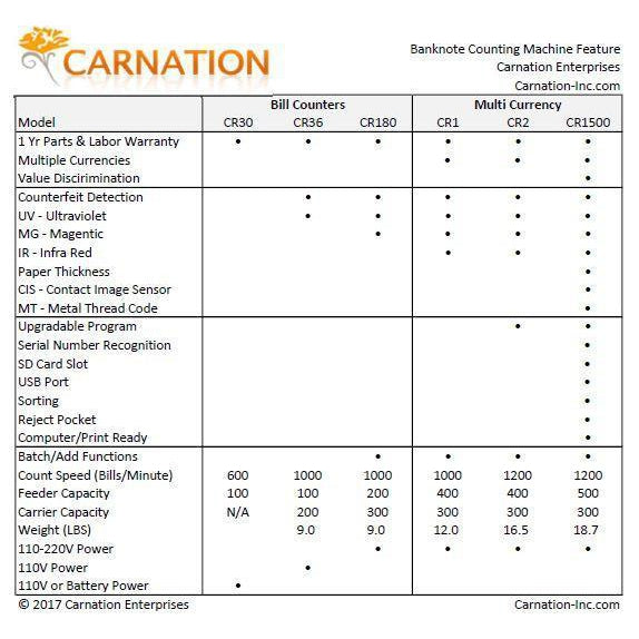 Carnation CR1500 Dual Pocket Mixed Money Counter